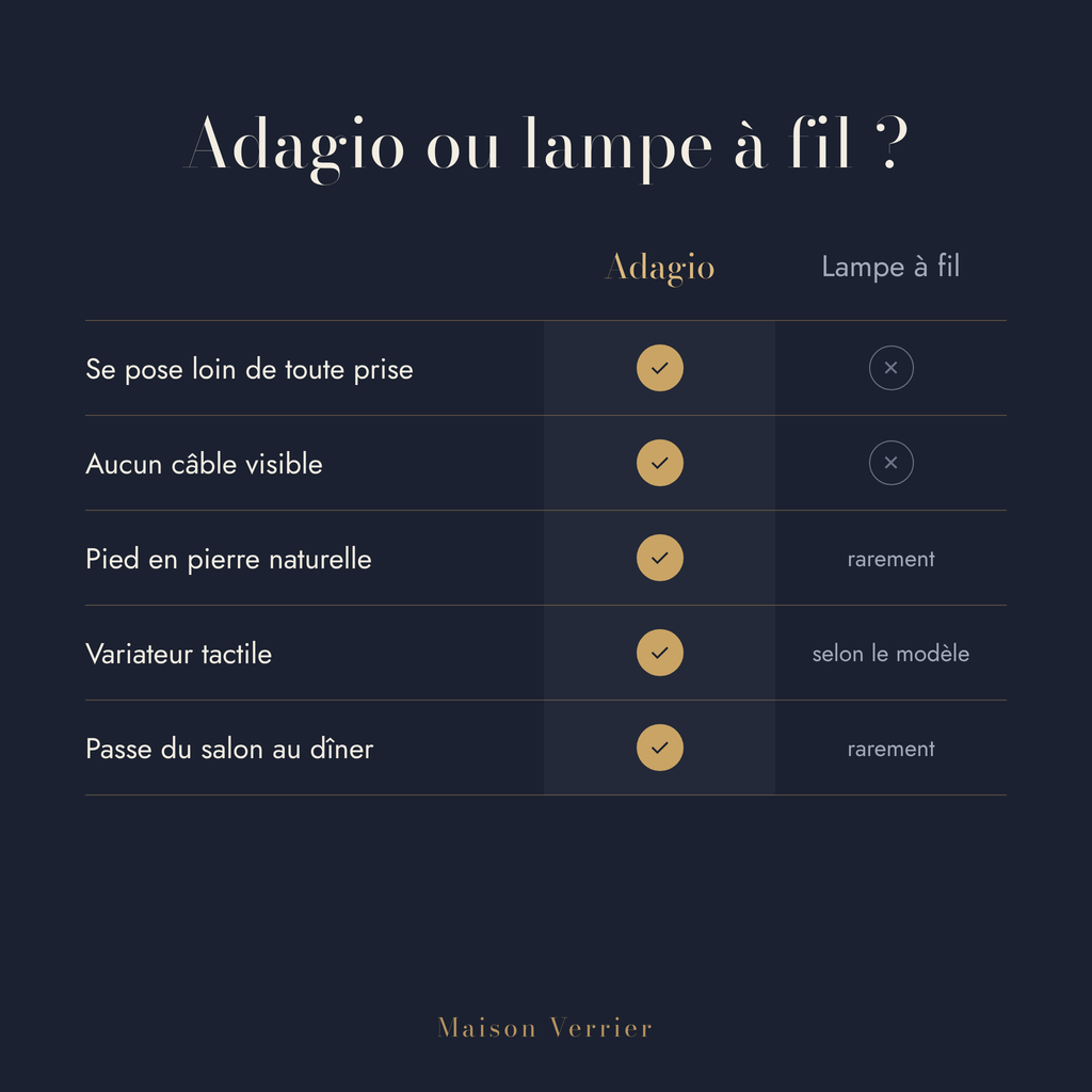 Comparatif entre la lampe sans fil Adagio et une lampe à fil
