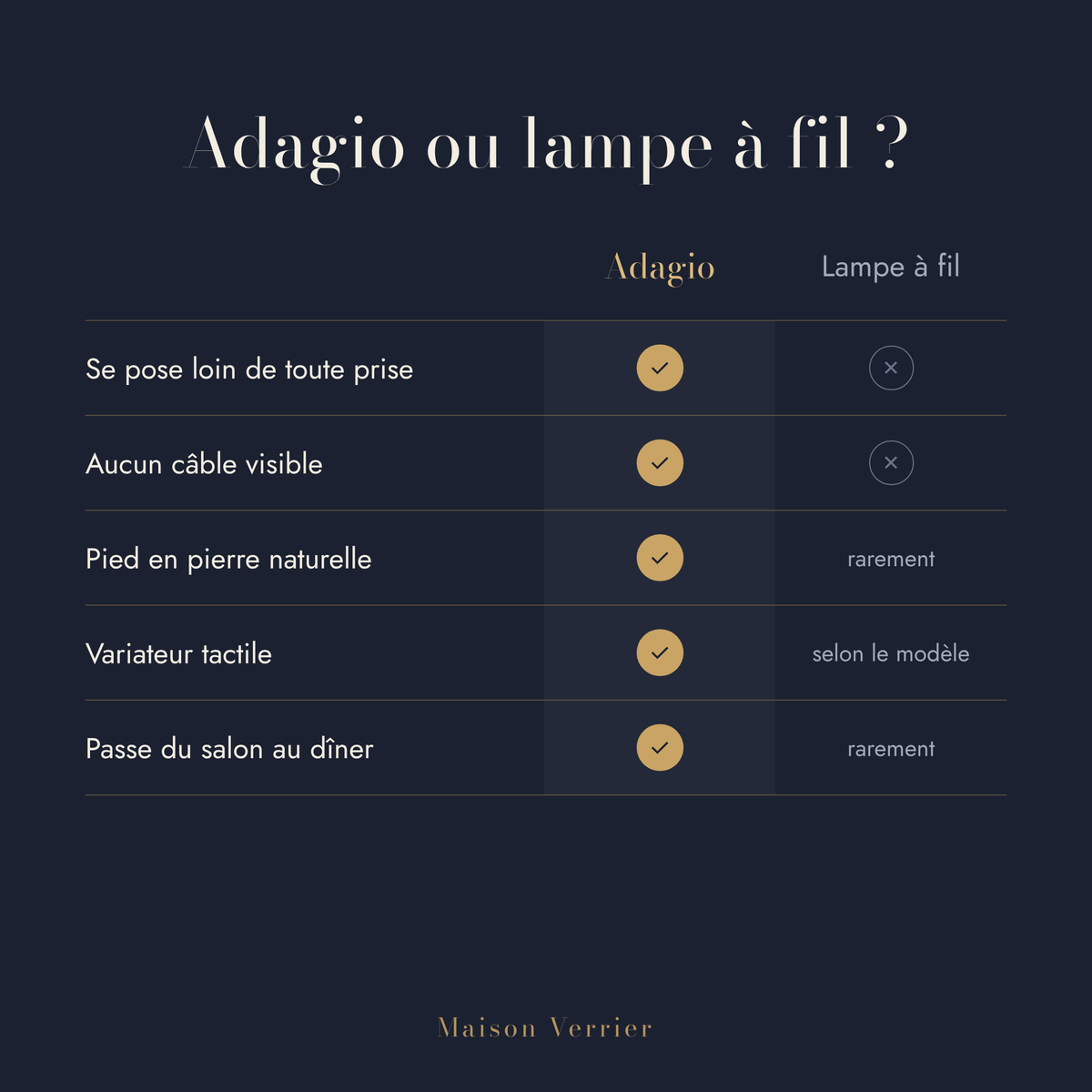 Comparatif entre la lampe sans fil Adagio et une lampe à fil