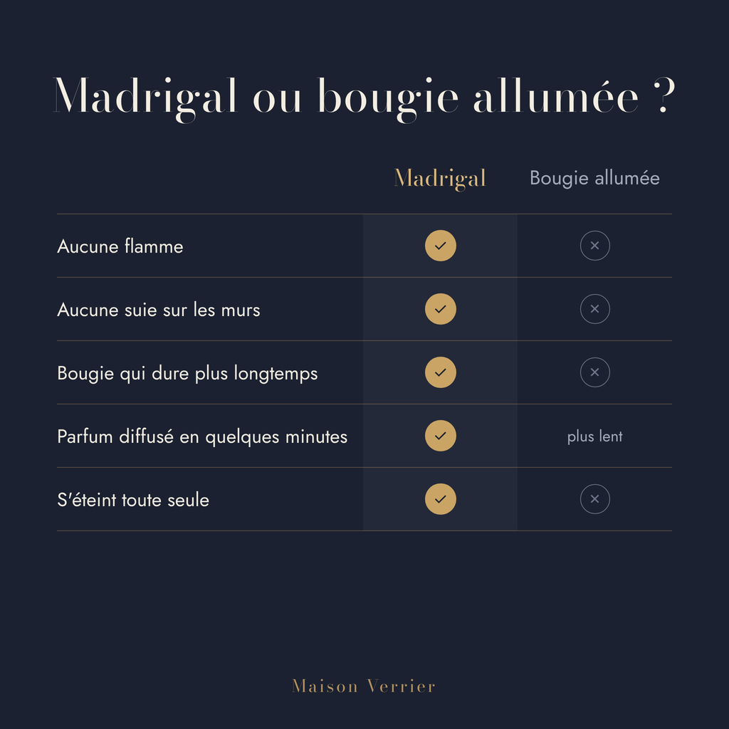 Comparatif entre la lampe chauffe-bougie Madrigal et une bougie allumée
