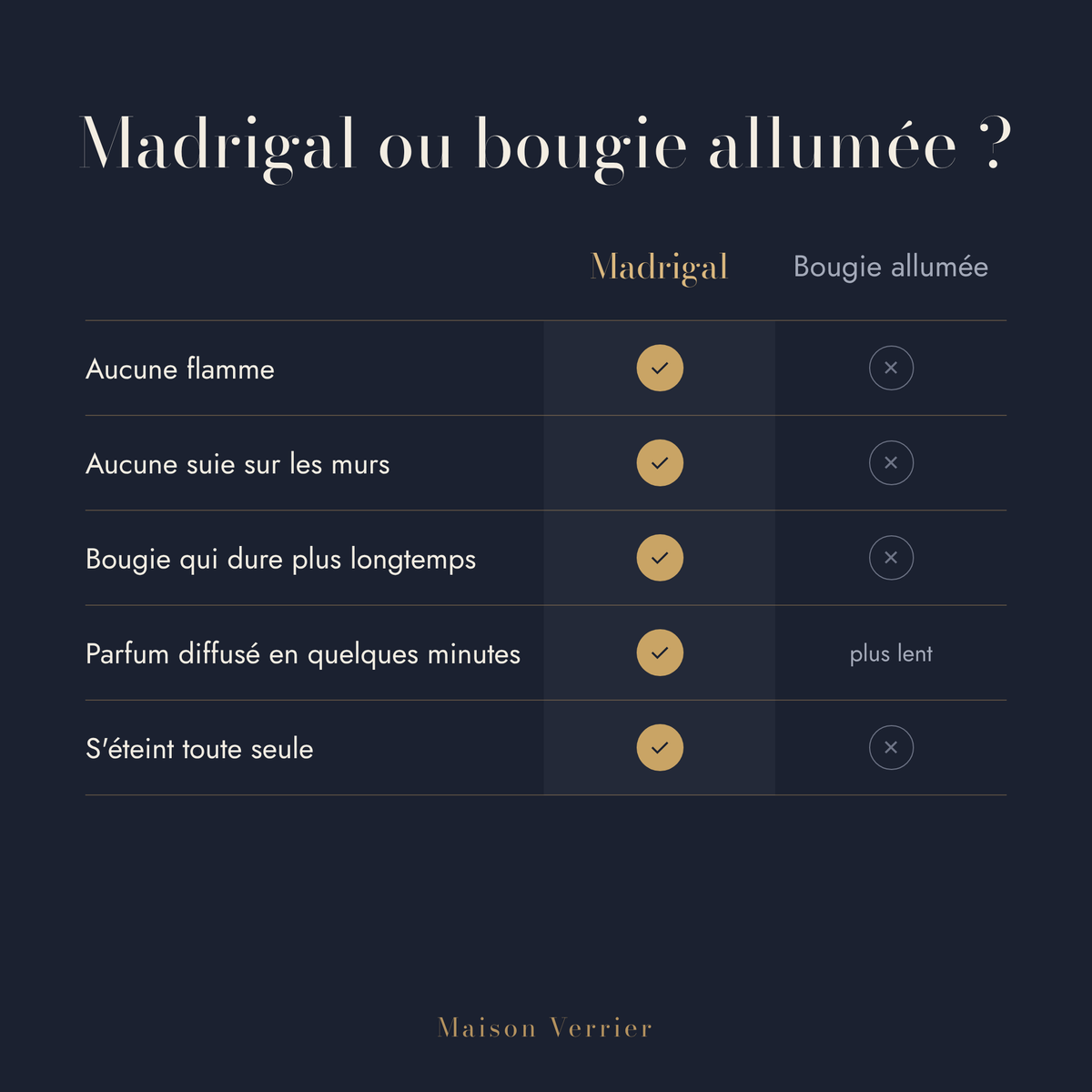 Comparatif entre la lampe chauffe-bougie Madrigal et une bougie allumée