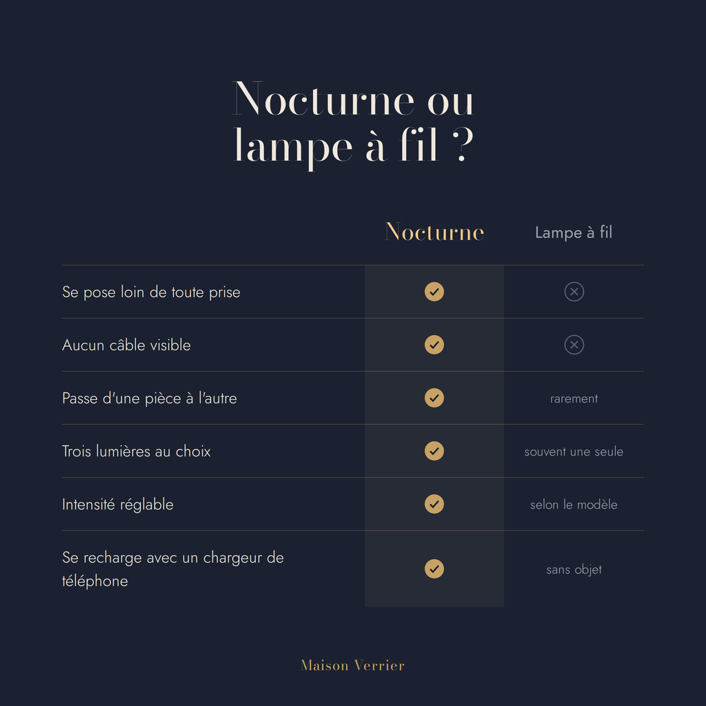 Comparatif entre la lampe sans fil Nocturne et une lampe à fil classique