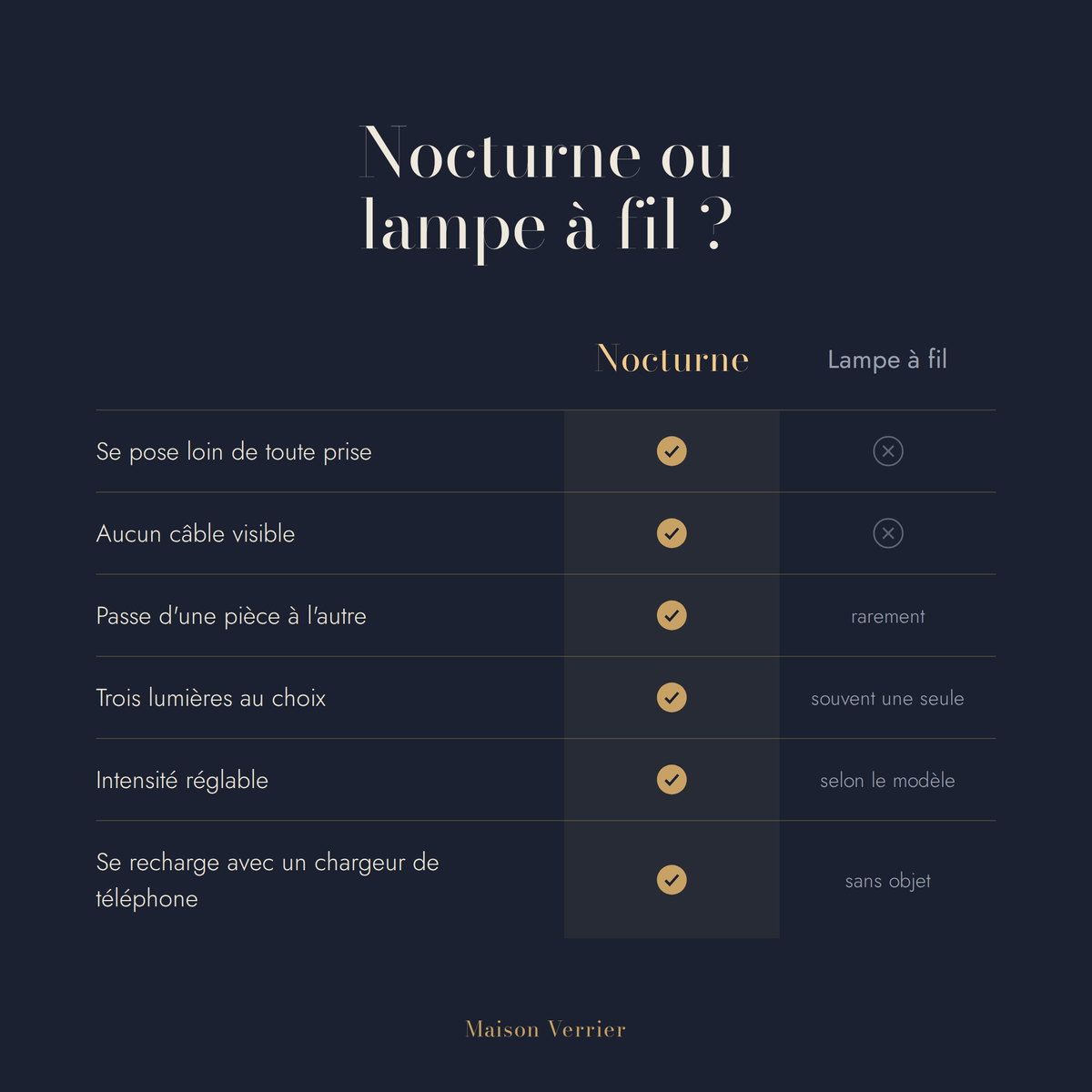 Comparatif entre la lampe sans fil Nocturne et une lampe à fil classique
