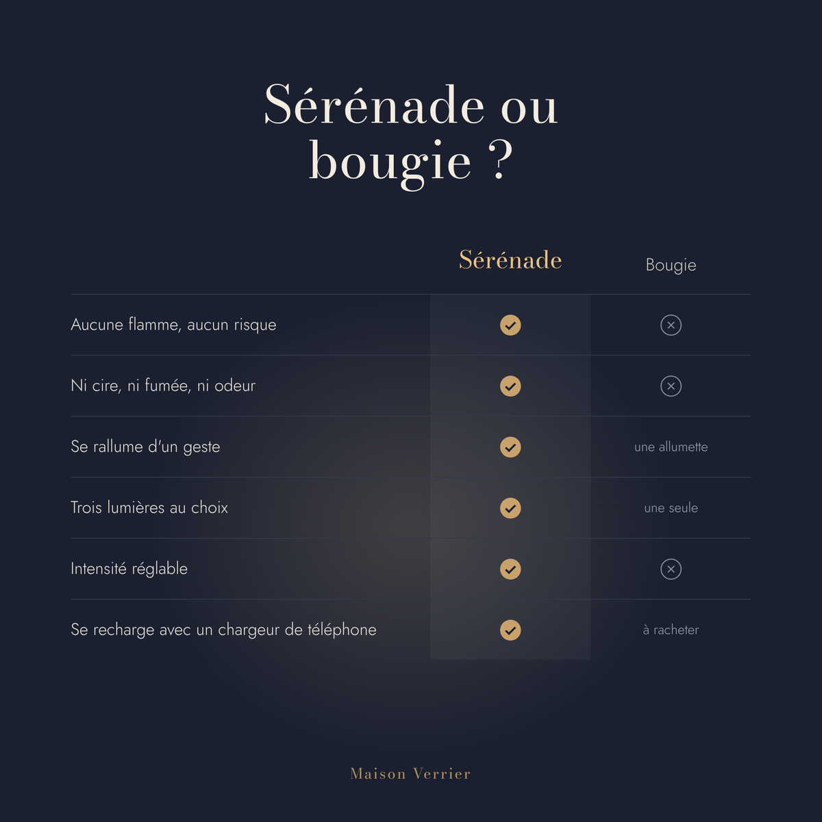 Lanterne Sérénade comparée à une bougie