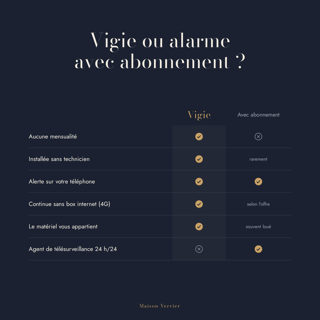 Comparatif entre l'alarme Vigie sans abonnement et une alarme avec abonnement