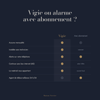 Comparatif entre l'alarme Vigie sans abonnement et une alarme avec abonnement