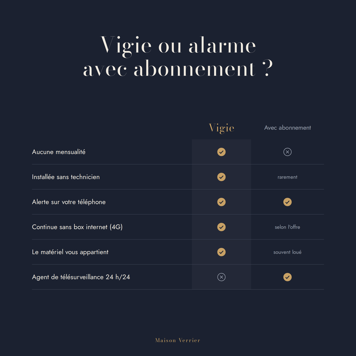 Comparatif entre l'alarme Vigie sans abonnement et une alarme avec abonnement
